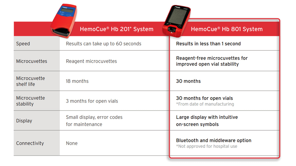 Hb 801 Hemoglobin Analyzer