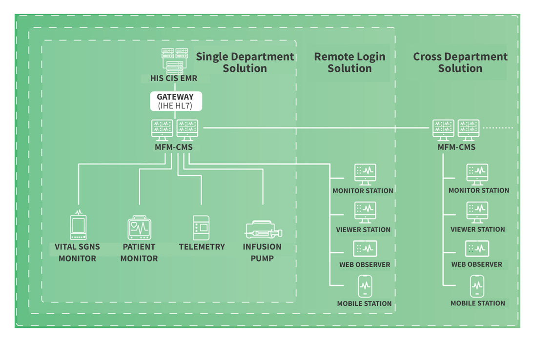 MFM-CMS Central Monitoring System