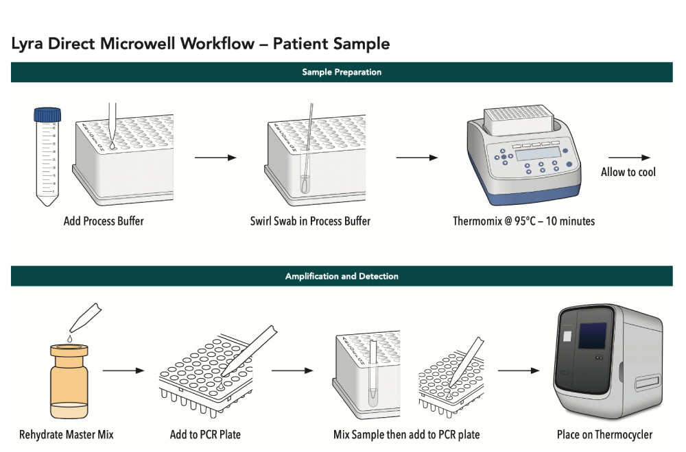 Lyra Direct SARS-CoV-2 Assay w/ Swab & Microwell Plate (96/bx)