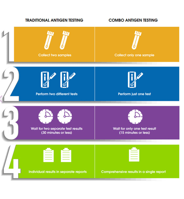 OSOM Flu SARS-CoV-2 Combo Test